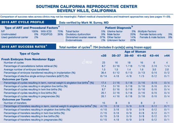 CDC试管婴儿数据维度分类